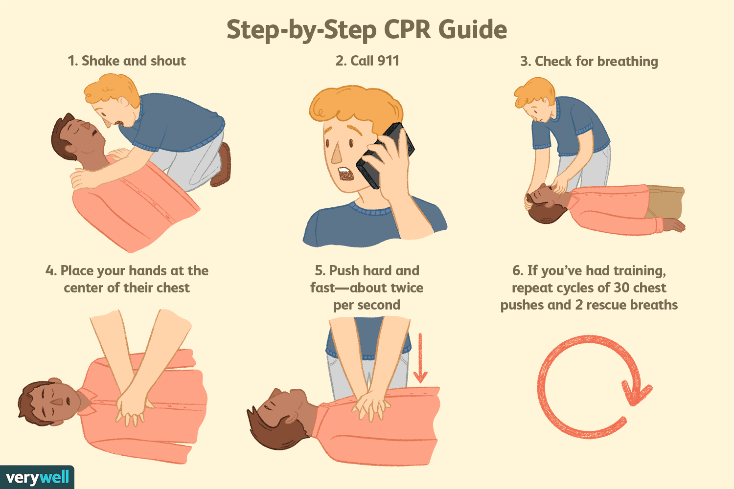 How CPR restores blood circulation and oxygen flow - Step-by-Step CPR Guide